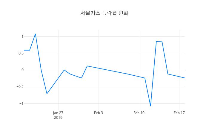 ▲서울가스거래량정보
