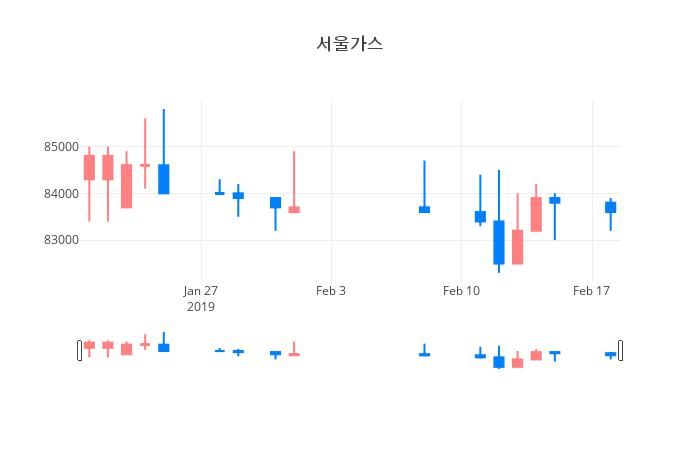▲일주일간 서울가스 등락률 변화