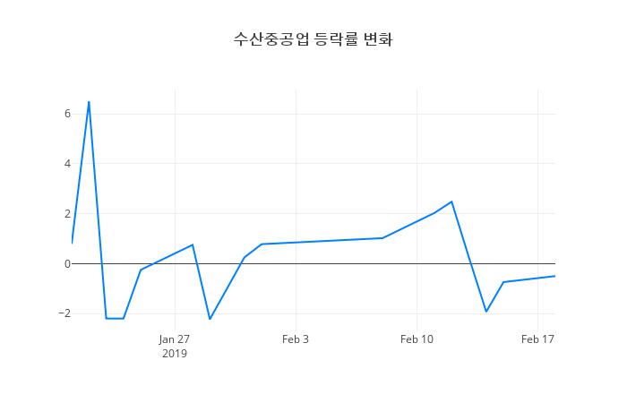 ▲수산중공업거래량정보