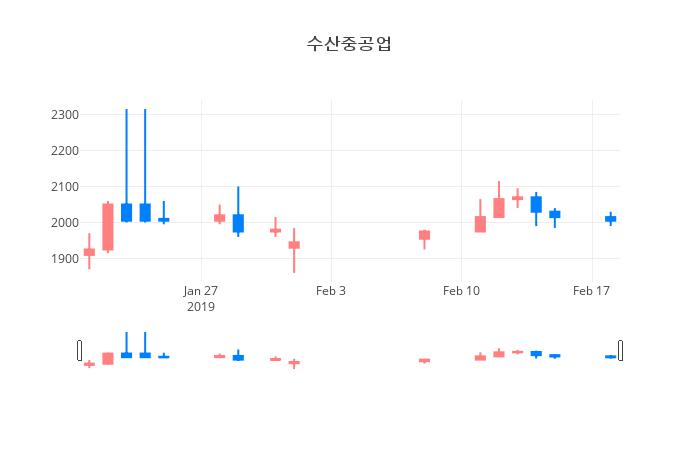 ▲일주일간 수산중공업 등락률 변화