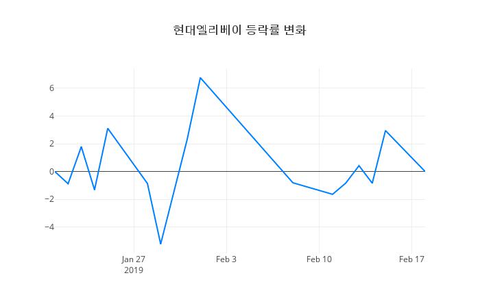 ▲현대엘리베이거래량정보