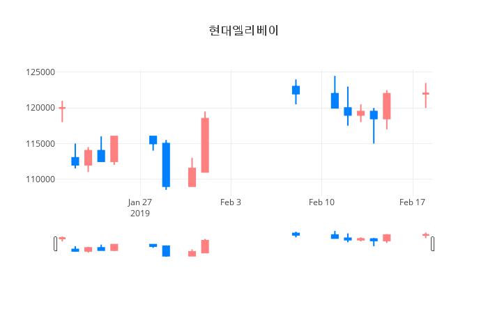 ▲일주일간 현대엘리베이 등락률 변화