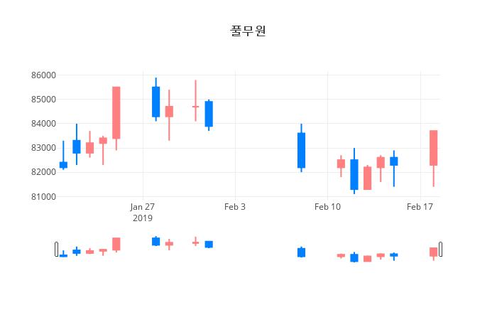 ▲일주일간 풀무원 등락률 변화