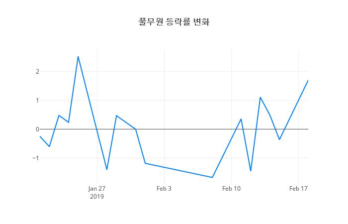▲풀무원거래량정보