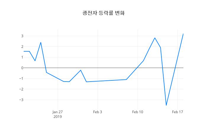 ▲광전자거래량정보