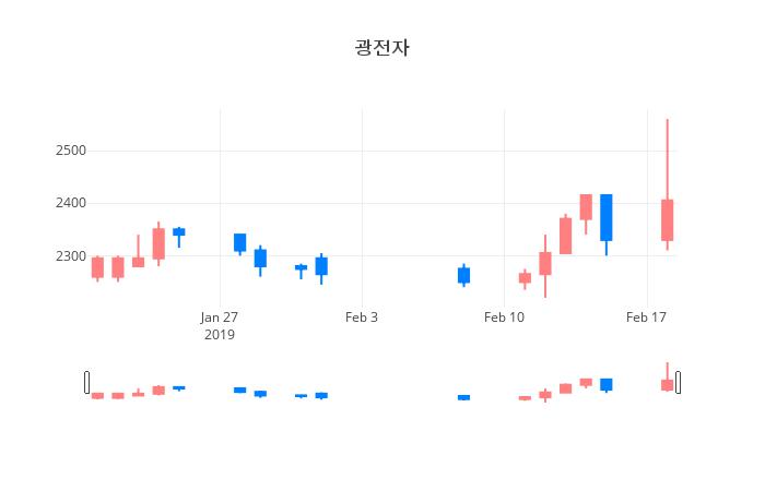 ▲일주일간 광전자 등락률 변화