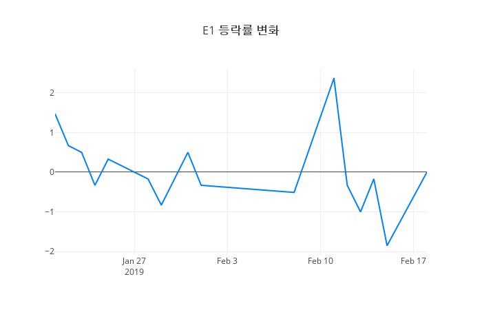 ▲E1거래량정보