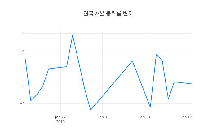 ▲한국카본거래량정보