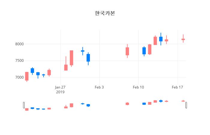 ▲일주일간 한국카본 등락률 변화