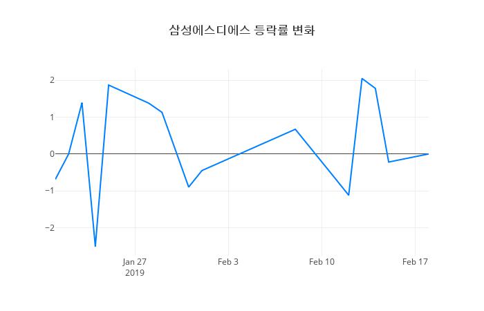 ▲삼성에스디에스거래량정보