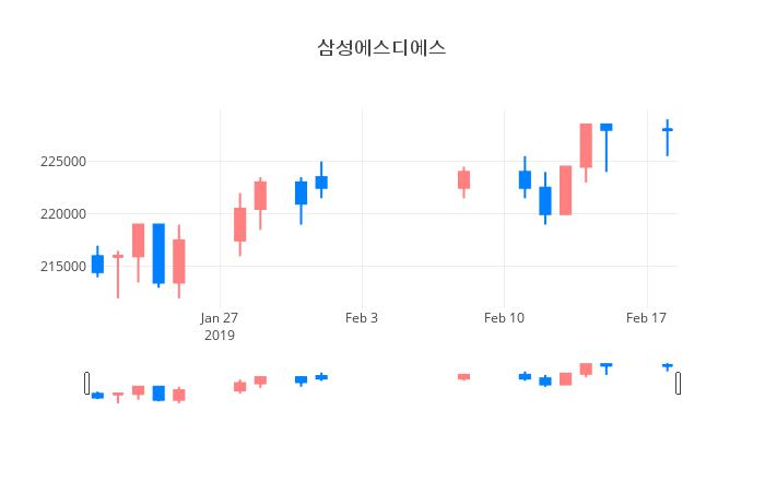 ▲일주일간 삼성에스디에스 등락률 변화