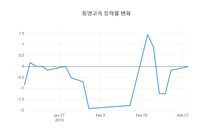 ▲동양고속거래량정보