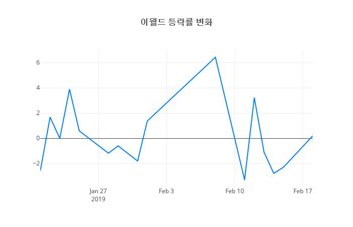▲이월드거래량정보