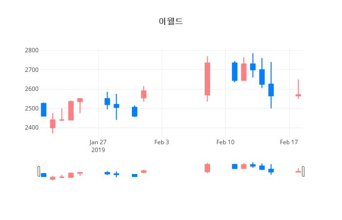 ▲일주일간 이월드 등락률 변화