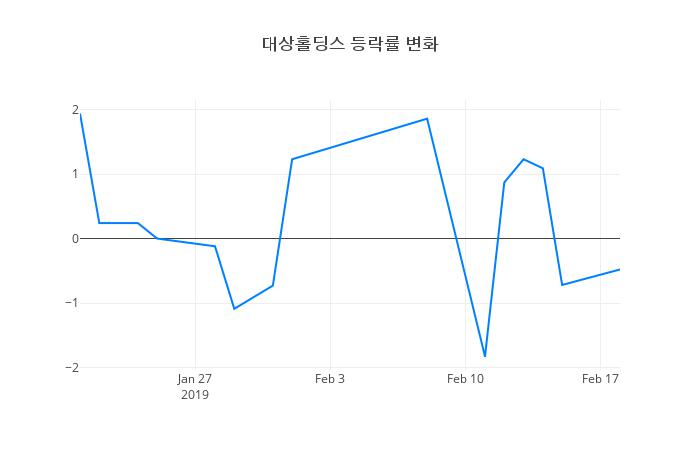▲대상홀딩스거래량정보