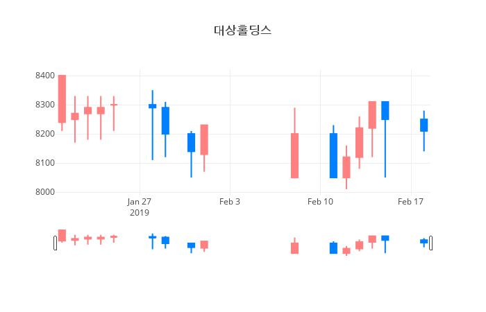 ▲일주일간 대상홀딩스 등락률 변화
