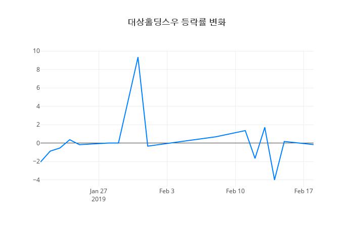 ▲대상홀딩스우거래량정보