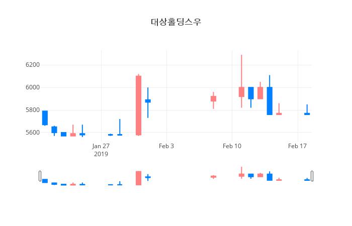 ▲일주일간 대상홀딩스우 등락률 변화