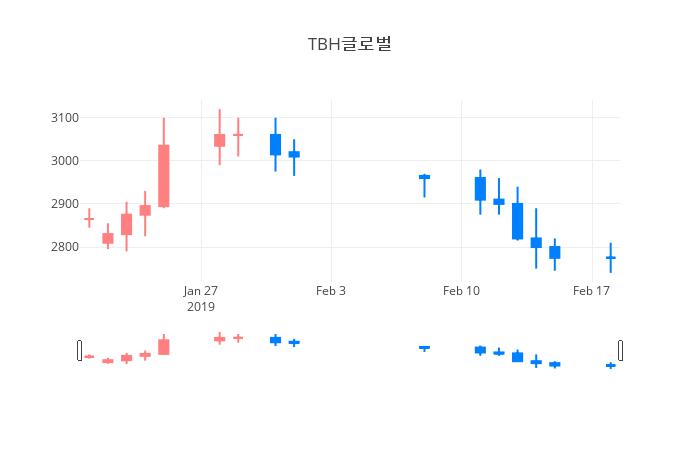▲일주일간 TBH글로벌 등락률 변화