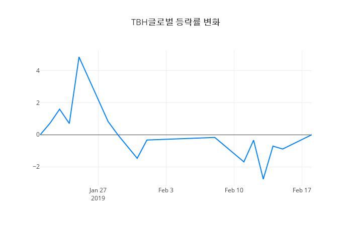 ▲TBH글로벌거래량정보