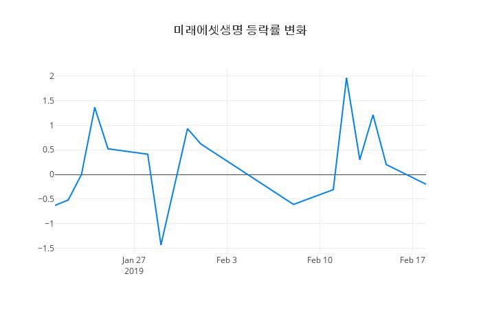 ▲미래에셋생명거래량정보