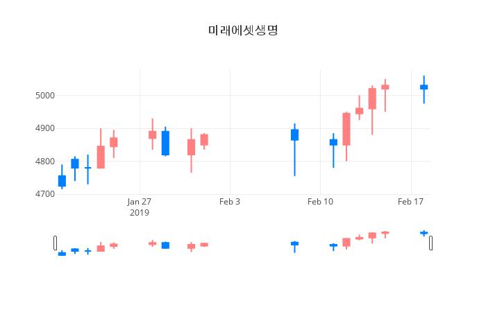 ▲일주일간 미래에셋생명 등락률 변화