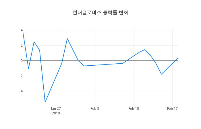 ▲현대글로비스거래량정보