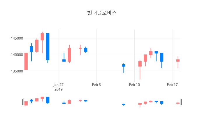▲일주일간 현대글로비스 등락률 변화