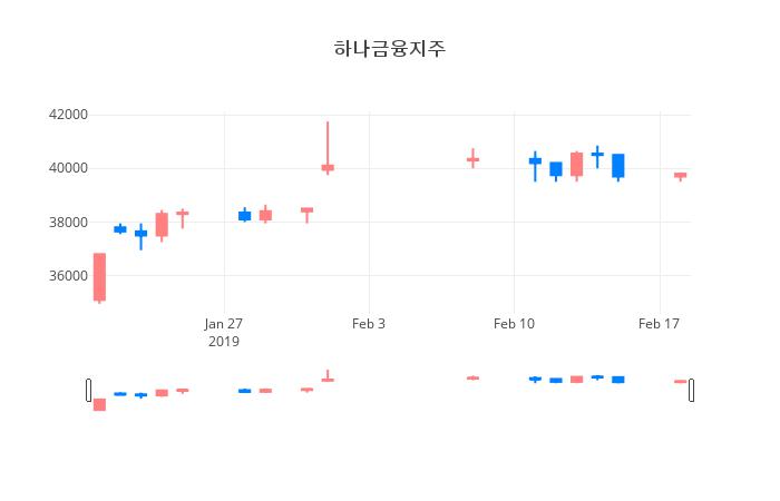 ▲일주일간 하나금융지주 등락률 변화