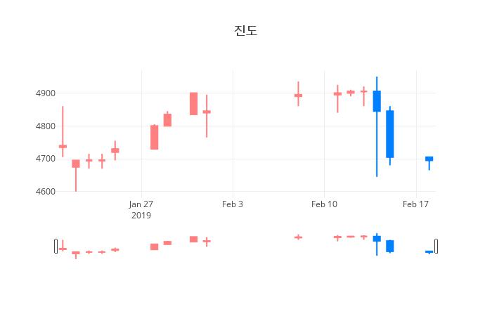 ▲일주일간 진도 등락률 변화