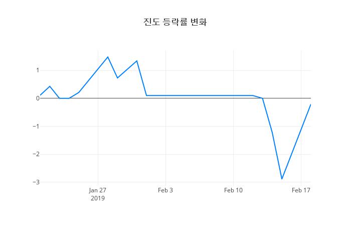 ▲진도거래량정보