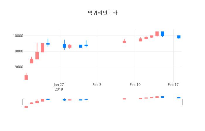 ▲일주일간 맥쿼리인프라 등락률 변화