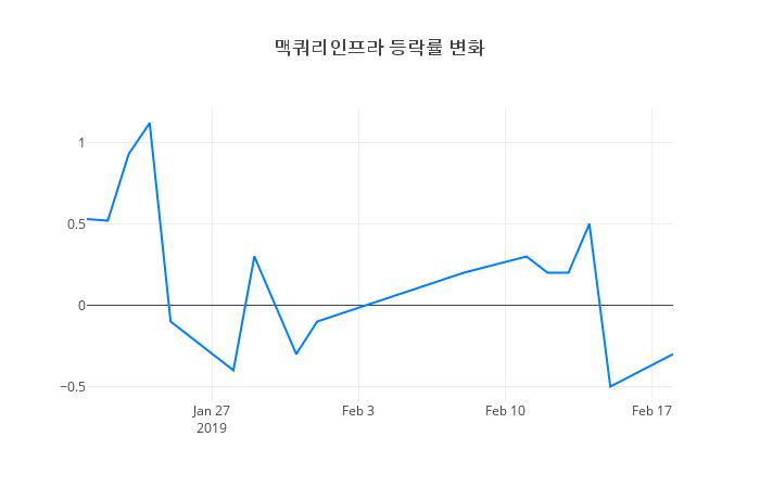 ▲맥쿼리인프라거래량정보