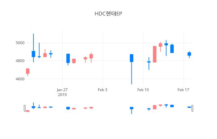 ▲일주일간 HDC현대EP 등락률 변화