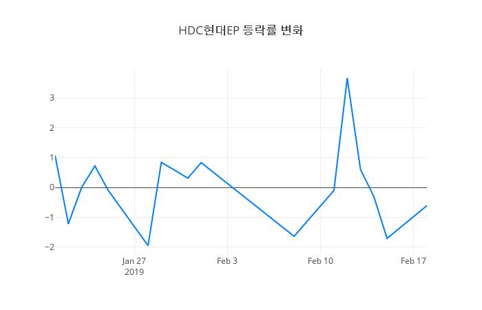 ▲HDC현대EP거래량정보