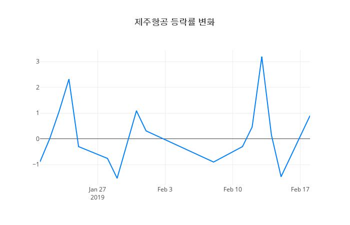 ▲제주항공거래량정보