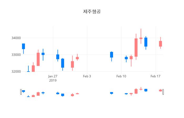 ▲일주일간 제주항공 등락률 변화
