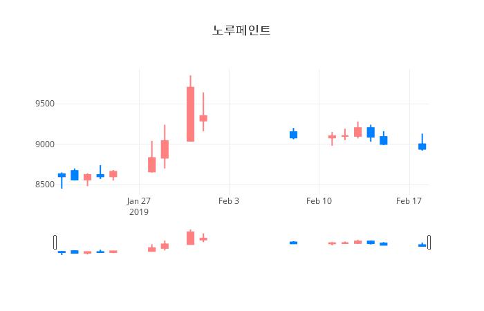▲일주일간 노루페인트 등락률 변화