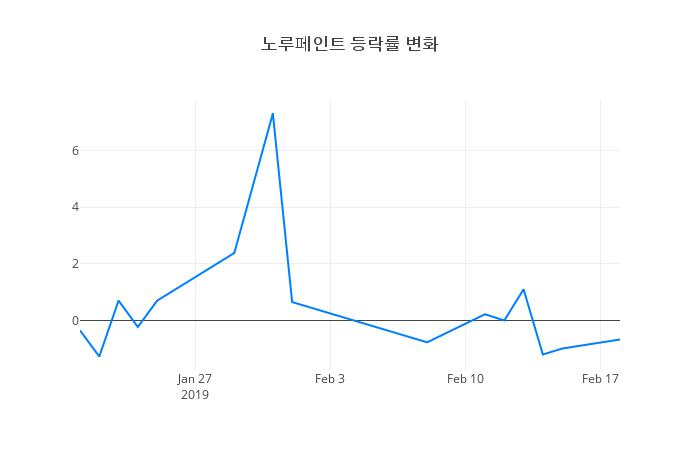 ▲노루페인트거래량정보