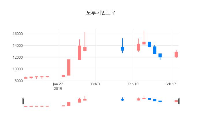 ▲일주일간 노루페인트우 등락률 변화