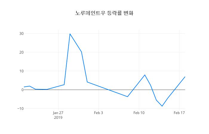 ▲노루페인트우거래량정보