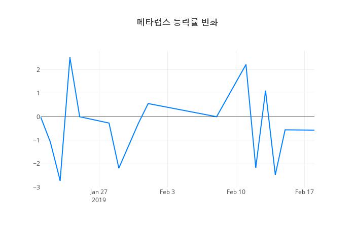 ▲메타랩스거래량정보