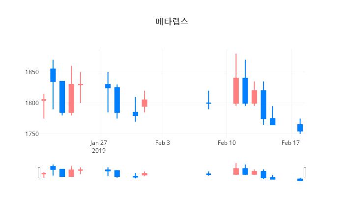 ▲일주일간 메타랩스 등락률 변화