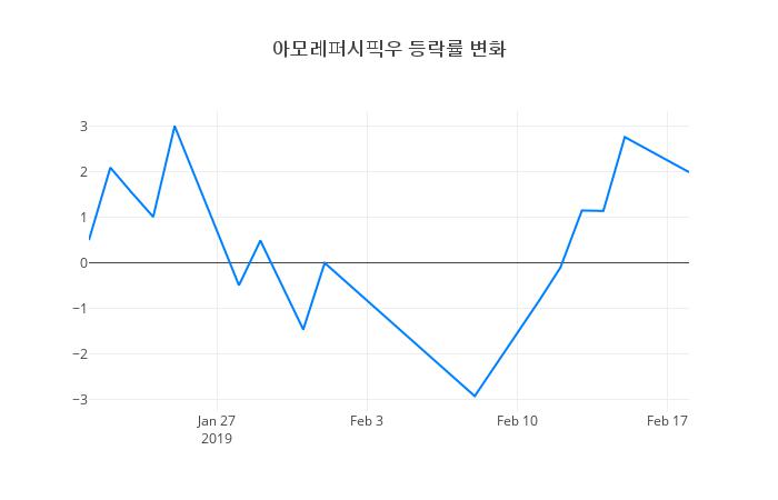 ▲아모레퍼시픽우거래량정보