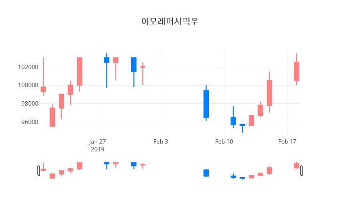 ▲일주일간 아모레퍼시픽우 등락률 변화