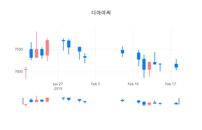 ▲일주일간 디아이씨 등락률 변화