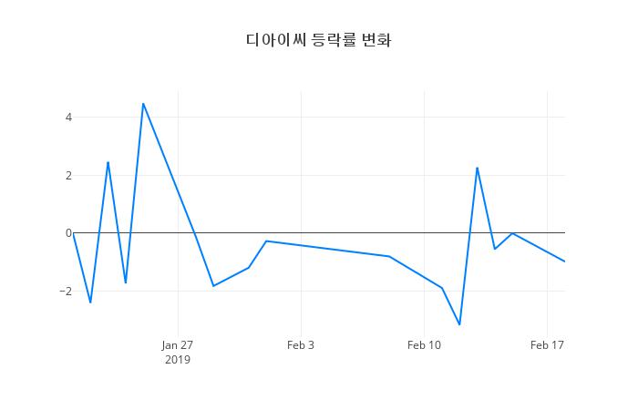 ▲디아이씨거래량정보
