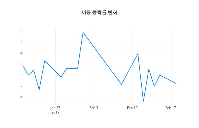 ▲세중거래량정보