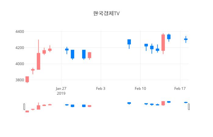 ▲일주일간 한국경제TV 등락률 변화