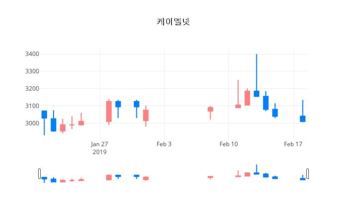 ▲일주일간 케이엘넷 등락률 변화